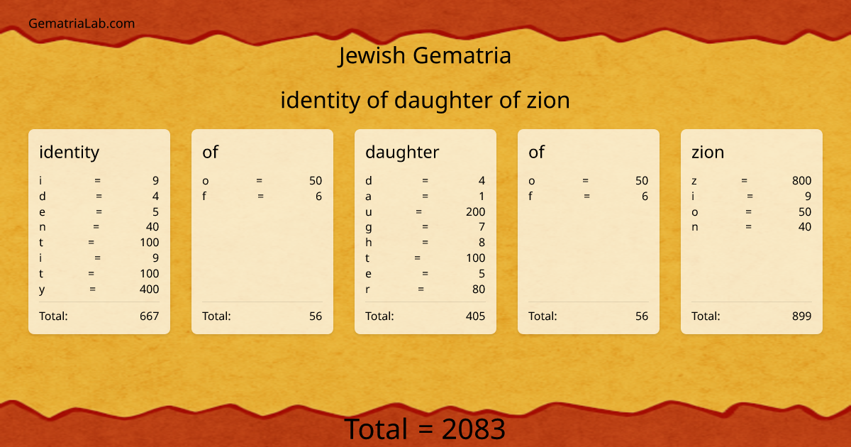 identity of daughter of zion in jewish Gematria